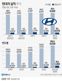 ‘정의선 매직’ 현대차·기아, 작년 ‘역대 최대 실적’ 날았다