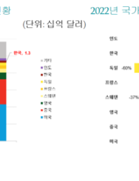 “기후테크 산업 급성장···정부 나서 선진국과 격차 좁혀야”