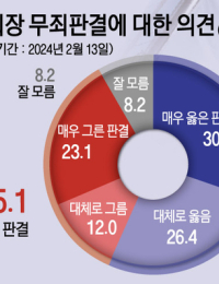 국민 56.7% “이재용 삼성전자 회장 무죄는 옳은 판결”