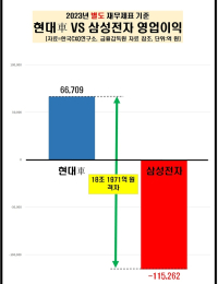 현대차, 지난해 상장사 영업이익 1위 등극