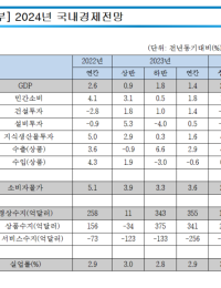 한경硏 “올해 경제성장률 2.0% 전망”