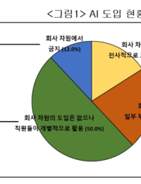 韓 기업 75% “AI, 기업 내 일자리에 미치는 영향 제한적”