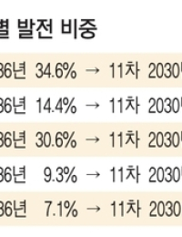 11차 전기본 국회가 발목?…민주당 ‘국회 동의 의무화’ 법안 발의, 연내 수립 미지수