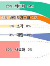 음식물쓰레기서 발생하는 메탄, 54%가 퇴비화 과정서 발생