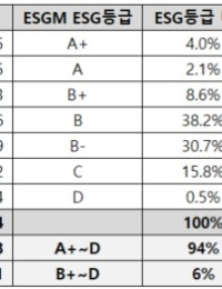 이에스지모네타, 상장회사 전체 및 비상장 회사채 발행사 ESG 평가 결과 발표