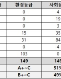 이에스지모네타, 비상 금융회사를 포함한 금융업종 총 149개사 ESG 평가 결과 발표