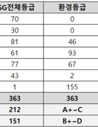 이에스지모네타, 회사채 발행기업 ESG 평가 결과 발표...채권에도 ESG 투자 가능해져