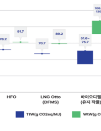 “해운 대체연료 ‘LNG·메탄올·바이오’, 탄소감축 효과 없어”