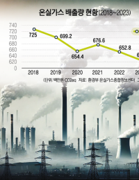 작년 온실가스 배출량 전년 대비 4.4% 감소…목표 달성엔 아직도 부족