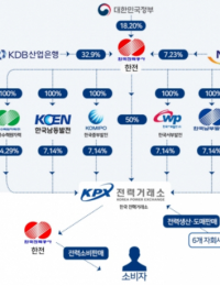 [이슈분석] 다시 고개 드는 한전과 발전자회사 재통합론, 왜?