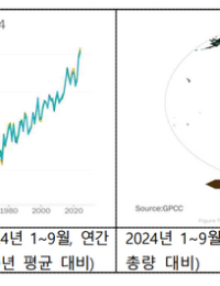 “올해는 기록상 가장 더운 해”…산업화 이전대비 1.54℃ 상승