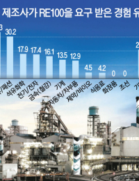 [길 잃은 RE100⑤] 철강·석화, EU 수출 비상인데… 세액공제 美 30%·韓 3% 수준