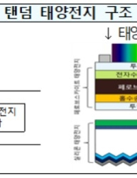 정부, 텐덤형 태양전지 조기 상용화에 팔 걷는다