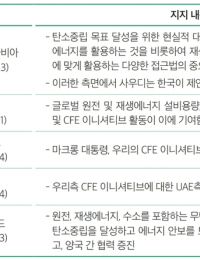 [길 잃은 RE100⑮] 주요국, RE100에서 CFE까지 점차 확대