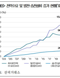 [길 잃은 RE100⑱] 전력수요 98% 늘 때 송전설비 26% 증가 그쳐