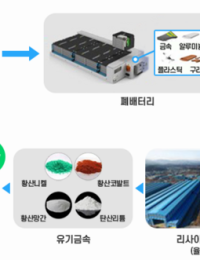 핵심광물 확보, 재활용에 답 있다