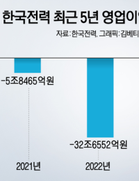 [이슈분석] 논란의 전력직접거래…“산업계 이탈하면 한전 적자는 일반소비자에 전가”