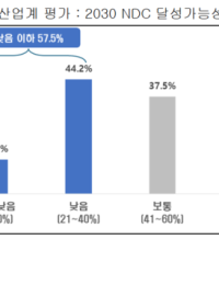 韓 제조기업 “탄소중립 정책은 규제···인센티브 중심으로 개편해야”