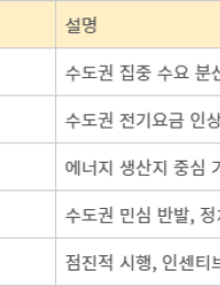 지역차등요금제, 이재명 정부 에너지고속도로 성공 핵심