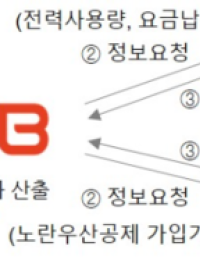 한전, 전력데이터 AI로 금융서비스 지원...소상공인 218만명 신용등급 상향 기대