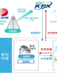 한전, 배전망에 5년간 10조 투자…재생에너지 분산형 체계 기반 구축