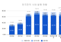 기후솔루션 “한전 2028년 사채발행한도 초과할 것”