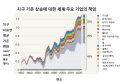 글로벌 111개 기업의 기후 피해액 28조달러…기업 책임 묻는 시대 오나