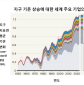 글로벌 111개 기업의 기후 피해액 28조달러…기업 책임 묻는 시대 오나