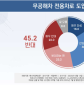 공휴일 무공해차 전용차로 도입 ‘찬성 46.8% vs 반대 45.2%’ 팽팽