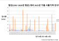 가을비 맞아? 서울 530㎜ ‘평년 3배’…벼 수발아 현상