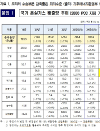 [2025 국감] 수송 부문, 온실가스감축 예산 16.4조 쏟고도 감축율 꼴찌