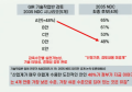 2035 NDC 투명성 논란…“기술작업반 시나리오 제외돼”