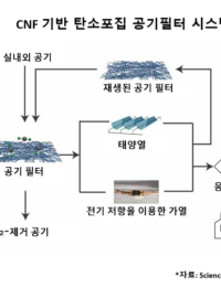 건물 스스로 실내공기 CO₂ 흡수·저장하는 기술 나왔다