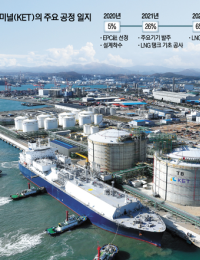 ‘발전’ 홈런 친 SK가스, ‘LNG벙커링’으로 백투백 노린다