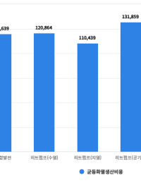 [에경연 발표회] 공기열 히트펌프, 경쟁력은 아직…누진제 미적용 등 정책 지원 필요