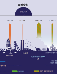 ‘꿈의 에너지’ 수소의 역설 - 대기 누출되면 온난화 가속화 역할