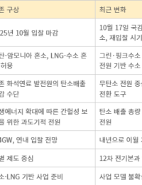 청정수소발전(CHPS)·LNG 용량시장, 결국 내년으로…에너지업계 혼란 불가피