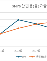 연료가격은 내렸는데 요금은 그대로…대기업들 본격적인 ‘탈(脫)한전’ 조짐