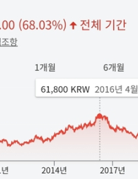 한전 주가, 10년 만에 전고점 돌파…SMP 안정, 원료비 감소 영향