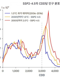 [기후 리포트] 온난화가 바꾸는 냉난방 지도…2도 상승시 38억명 폭염 노출