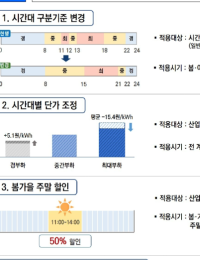 태양이 뜨면 전기요금이 내려간다…산업용 계시별요금제 도입