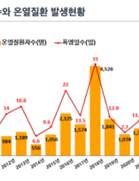 생존 위협 폭염에 ‘중대경보’ 신설…생존 행동수칙 전파