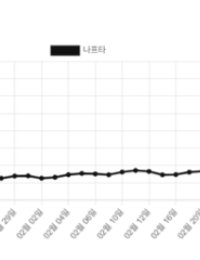 ‘석유화학 원료’ 나프타, 전쟁 이후 2.3배 폭등…수급 차질 올 수도