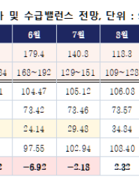 에너지경제硏 “이란 전쟁 6월까지 가면 두바이유 179달러”