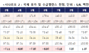 에너지경제硏 “이란 전쟁 6월까지 가면 두바이유 179달러”