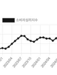 중동발 ‘3고 공포’ 확산…소비자심리지수 3개월 만에 하락