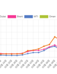 국제유가 급등 여파에 국내 휘발유·경유 상승…3월 중순 이후 둔화