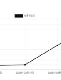 석유 최고가격제 시행 속 기름값 상승…휘발유·경유 동반 오름세