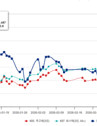 1분기 금리·환율 동반상승…3년물 3.61%·환율 1,517원