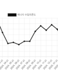 에너지 수입액 안정세에도 구조는 그대로…의존도 90%대 고착